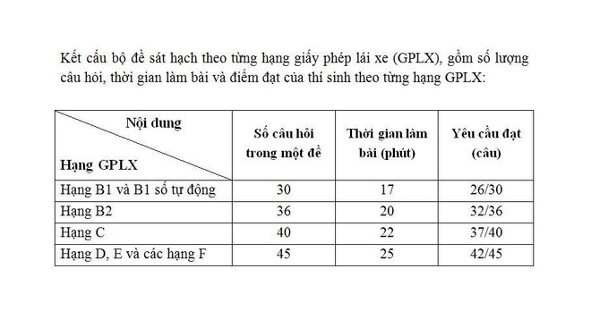 Thi bằng lái xe ôtô: Chỉ cần trả lời sai một câu lý thuyết sẽ trượt ảnh 1