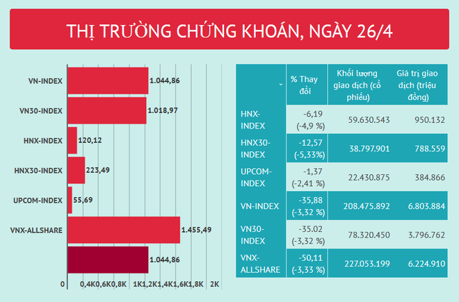 Cổ phiếu tài chính và ngân hàng bị bán tháo, VN-Index mất 35,88 điểm ảnh 2