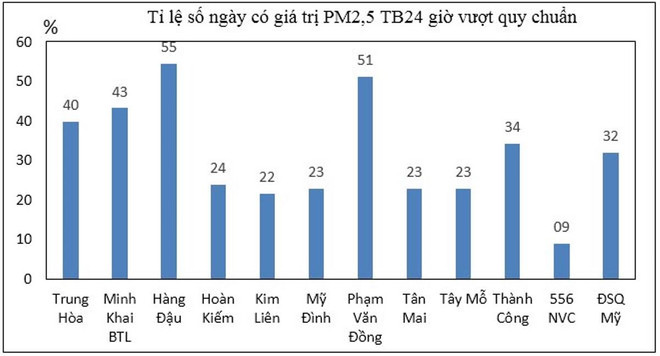 Tổng cục Môi trường nói gì về tình trạng ô nhiễm bụi mịn ở Hà Nội? ảnh 2