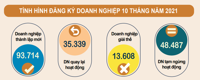 Tháng 10, số DN thành lập mới tăng cả về lượng và vốn đăng ký ảnh 2