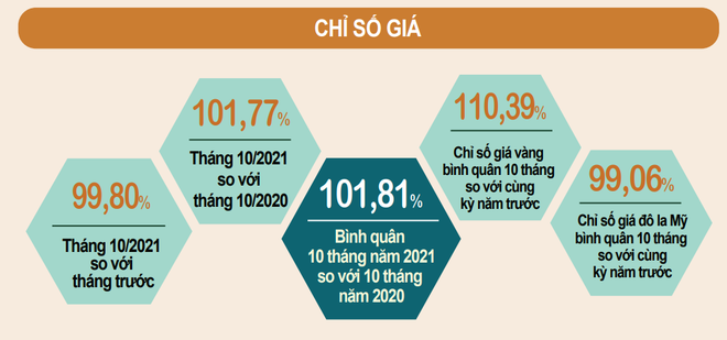 CPI tháng Mười giảm 0,2% do nhu cầu tiêu dùng đi xuống ảnh 1