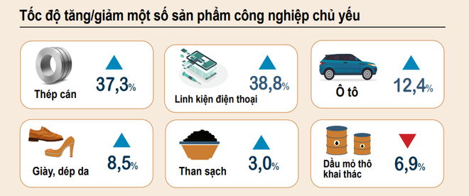  Chỉ số sản xuất toàn ngành công nghiệp tháng Mười tăng 6,9% ảnh 3