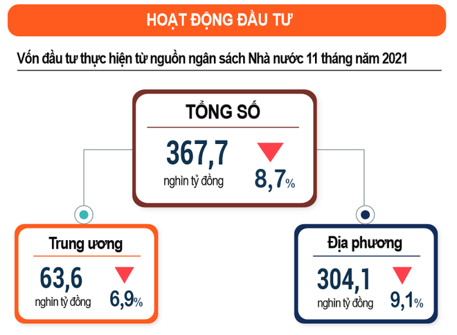 Vốn đầu tư công giải ngân trong 11 tháng đạt 74% kế hoạch năm ảnh 2
