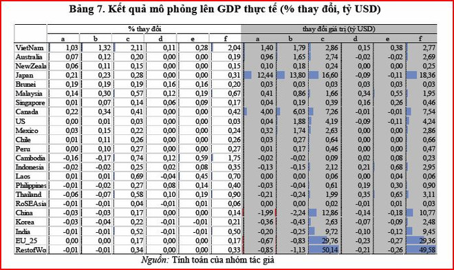  Việt Nam được hưởng lợi nhiều nhất từ Hiệp định TPP ảnh 2