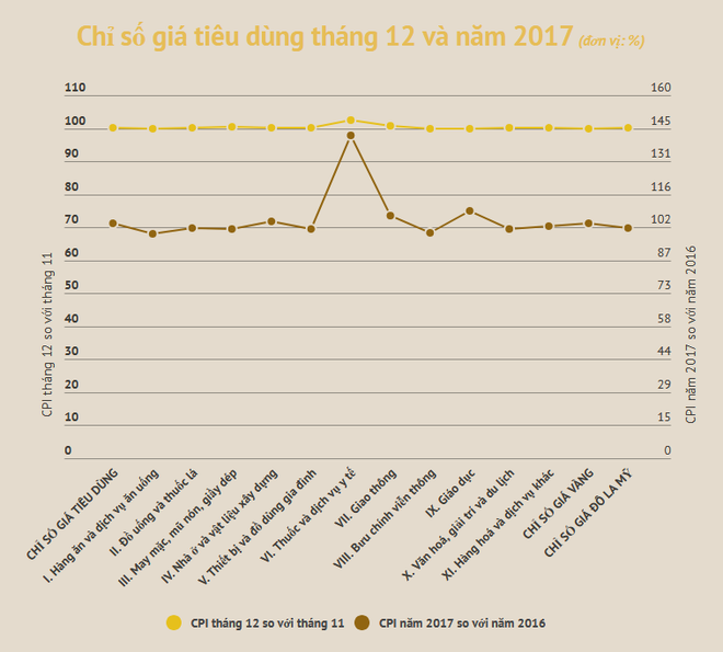 Chỉ số giá tiêu dùng bình quân trong năm 2017 tăng 3,53% ảnh 2