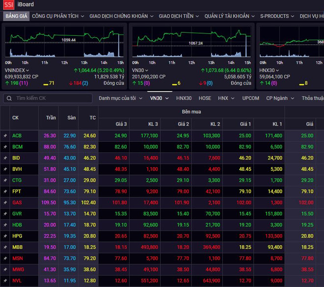 Chứng khoán 31/3: Khối ngoại mua ròng, VN-Index tiếp mạch tăng điểm ảnh 1
