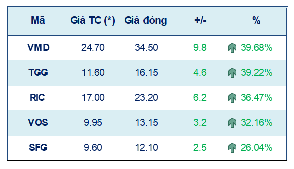 Đà tăng của VN-Index có dấu hiệu suy yếu trước áp lực chốt lời ảnh 2