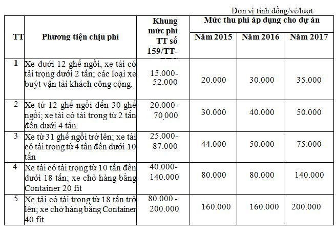 Đề nghị điều chỉnh tăng “thuế đường” qua trạm thu phí Mỹ Lộc ảnh 2