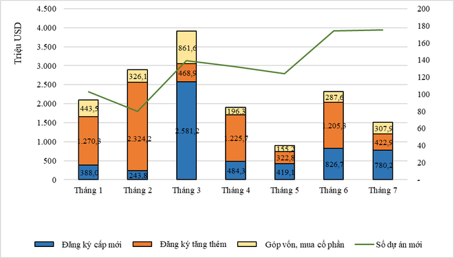 Thu hút đầu tư vốn nước ngoài đạt trên 15 tỷ USD trong 7 tháng ảnh 2