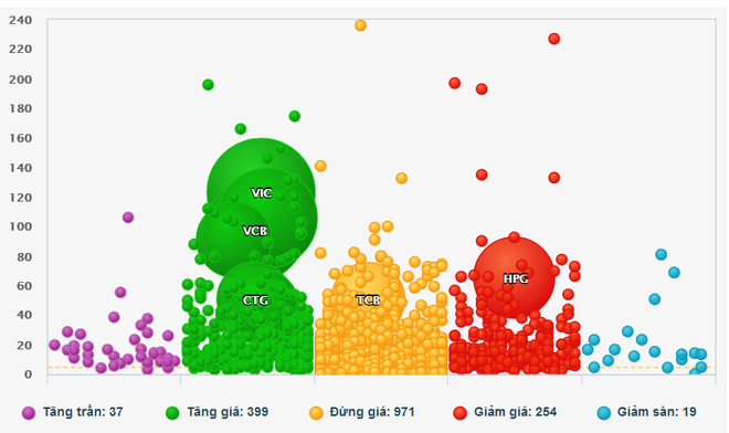 TTCK: Hàng loạt cổ phiếu tăng giá giúp VN-Index tiến gần 1.300 điểm ảnh 2
