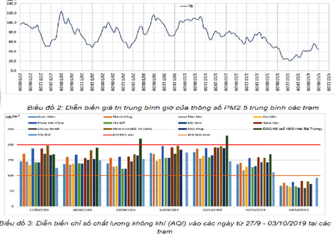 Bộ TN-MT đánh giá chất lượng không khí trước và sau ‘cơn mưa vàng’ ảnh 1