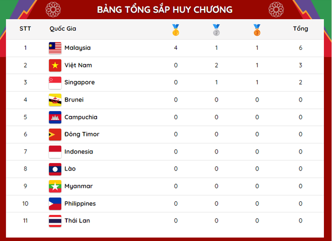 Bảng tổng sắp huy chương SEA Games 31: Việt Nam giành thêm 1 HCB ảnh 1