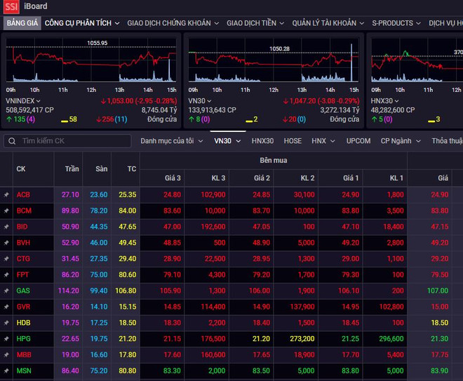 Chứng khoán phiên 10/3: VN-Index dứt mạch tăng 4 phiên liên tiếp ảnh 1