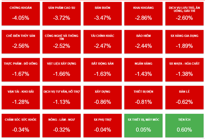 Thị trường đột ngột đảo chiều, VN-Index rơi tự do và mất hơn 56 điểm ảnh 2