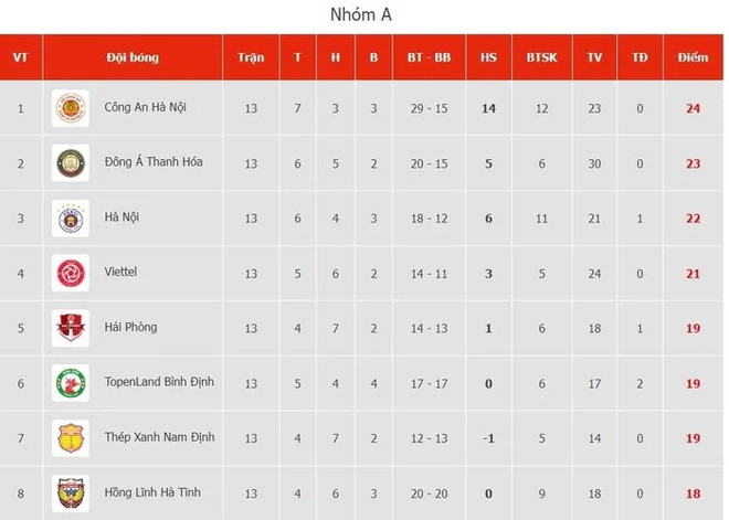 Xác định xong 8 đội bóng đua tranh chức vô địch V-League 2023 ảnh 2
