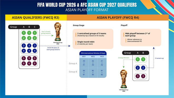 Đội tuyển Việt Nam bắt đầu đá vòng loại World Cup 2026 khi nào? ảnh 2