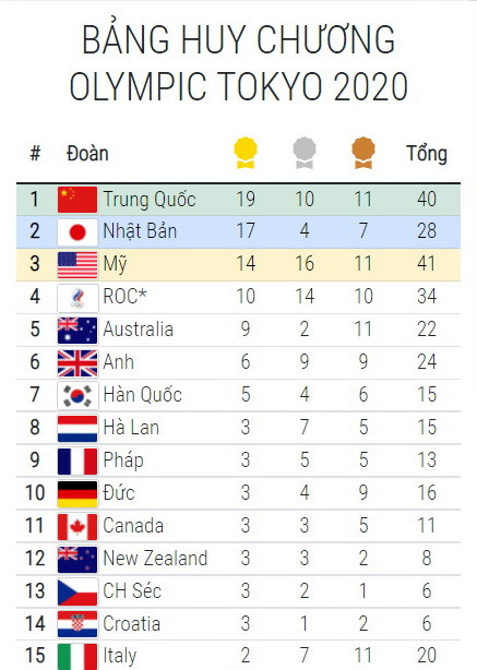 Bảng tổng sắp huy chương Olympic ngày 30/7: Trung Quốc tăng tốc ảnh 1