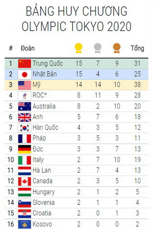 Bảng tổng sắp huy chương Olympic Tokyo 2020: Ngôi đầu đổi chủ ảnh 1