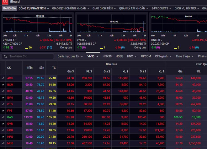 VN-Index giảm phiên thứ tư liên tiếp, lùi về dưới 1.040 điểm ảnh 1