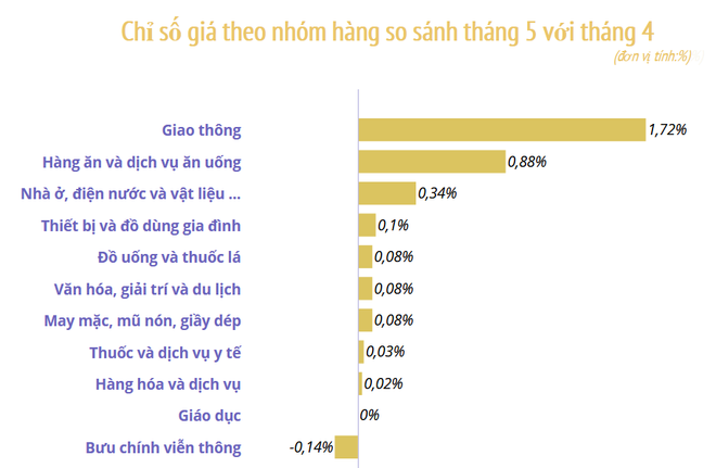 CPI tháng Năm tăng 0,55%, mức cao nhất kể từ 6 năm qua ảnh 2