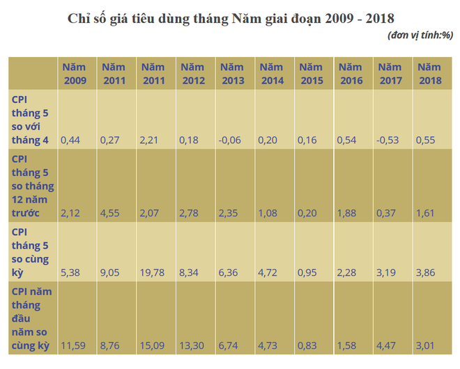 CPI tháng Năm tăng 0,55%, mức cao nhất kể từ 6 năm qua ảnh 3