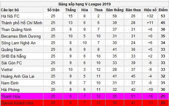 Kết quả: HAGL trụ hạng, Thanh Hóa và Khánh Hòa tranh vé play-off ảnh 2