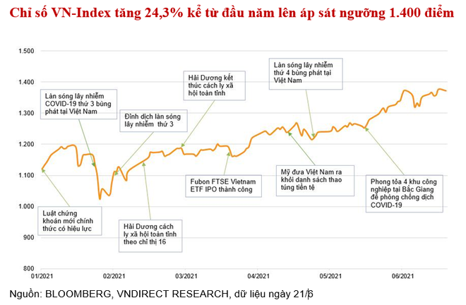 VNDIRECT: Kỳ vọng VN-Index chạm mốc 1.500 điểm ở nửa chặng cuối năm ảnh 2