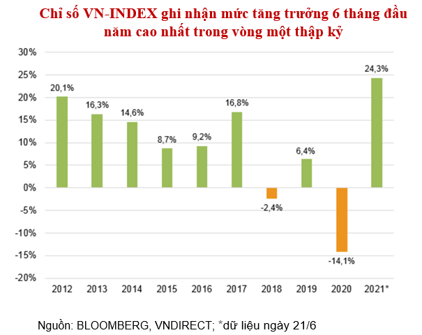 VNDIRECT: Kỳ vọng VN-Index chạm mốc 1.500 điểm ở nửa chặng cuối năm ảnh 3