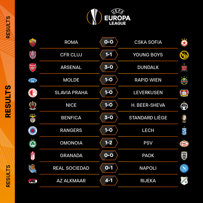 Europa League: Arsenal và AC Milan thắng lớn, Tottenham bại trận ảnh 4