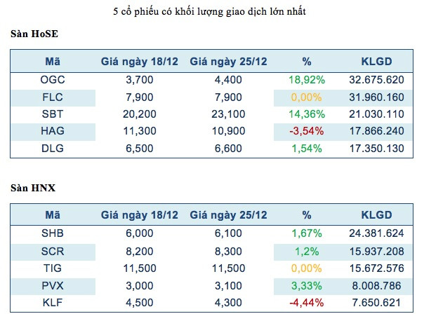 OCG và SHB soán ngôi đầu về khối lượng giao dịch trên hai sàn ảnh 2