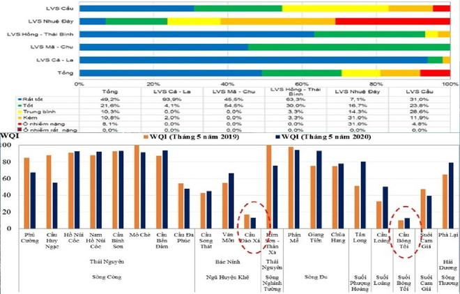 Tổng cục Môi trường: Chất lượng nước sông của Hà Nội vẫn ô nhiễm nặng ảnh 3