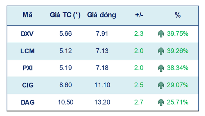 Tuần 14/2-18/2: Thị trường có khả năng đi lên, cơ hội cơ cấu danh mục ảnh 2