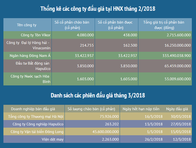 Tháng Hai: Hoạt động thoái vốn trên HNX thu về 470,9 tỷ đồng ảnh 3