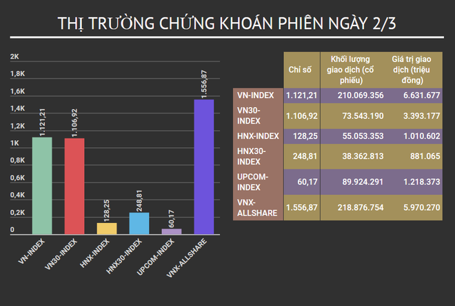 Cổ phiếu ngành thủy sản tăng giá, VN-Index vượt mốc 1.121 điểm ảnh 2