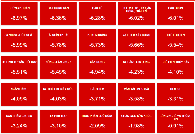 VN-Index mất trên 55 điểm, ‘thổi bay’ 274.000 tỷ đồng vốn hóa ở 3 sàn ảnh 1