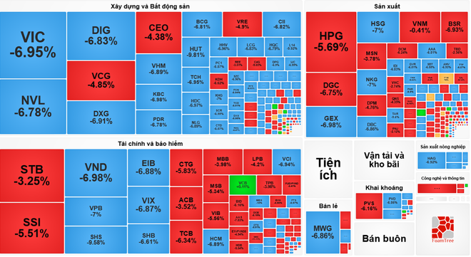 VN-Index mất trên 55 điểm, ‘thổi bay’ 274.000 tỷ đồng vốn hóa ở 3 sàn ảnh 2