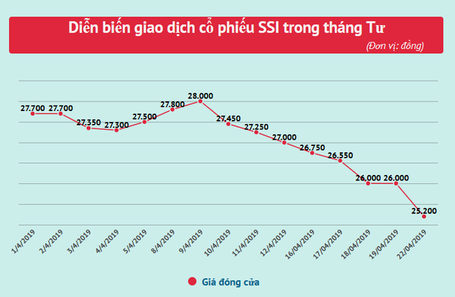 Chứng khoán SSI ghi nhận lợi nhuận hợp nhất quý 1 đạt 245 tỷ đồng ảnh 2