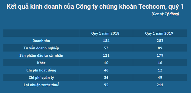 Chứng khoán Techcom đạt lợi nhuận trước thuế 211 tỷ đồng trong quý 1 ảnh 2