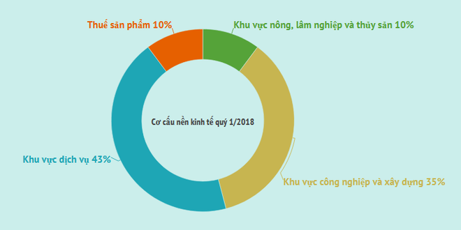 Tăng trưởng GDP quý 1 của Việt Nam đạt mức cao nhất trong 10 năm ảnh 2