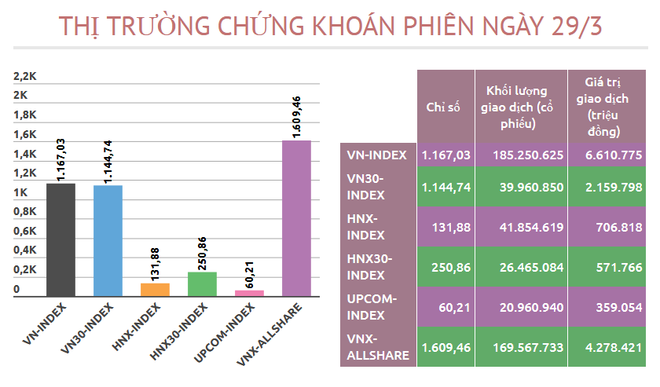 Nhóm cổ phiếu trụ cột bị bán ra, VN-Index giảm 5,21 điểm ảnh 2