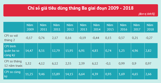 Chỉ số giá tiêu dùng của nước giảm 0,27% trong tháng Ba ảnh 2