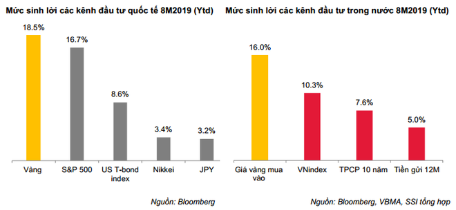 Tài chính toàn cầu chao đảo, vàng có mức sinh lời cao nhất ảnh 2