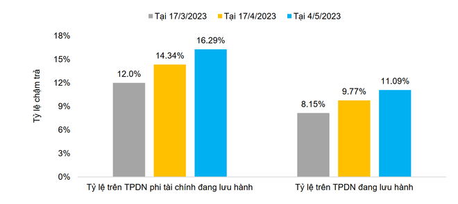 98 tổ chức chậm trả TPDN với tổng giá trị lên trên 128 nghìn tỷ đồng ảnh 2