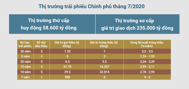 Tháng Bảy: Trái phiếu Chính phủ giảm lãi suất tại tất cả các kỳ hạn ảnh 2
