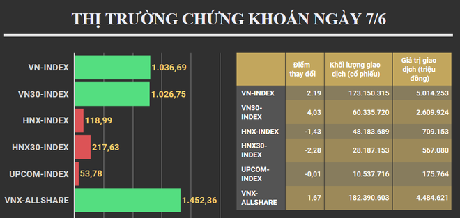Nhóm cổ phiếu sản xuất dẫn đầu tăng giá, VN-Index duy trì sắc xanh ảnh 2