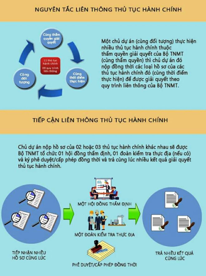 Thí điểm liên thông giải quyết thủ tục hành chính của ngành môi trường ảnh 3
