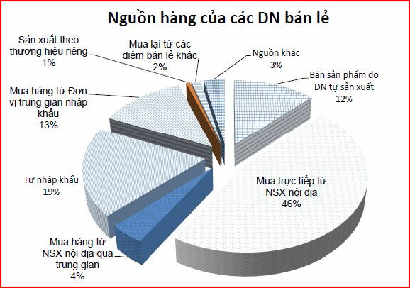 Phân khúc giá rẻ vẫn thuộc về doanh nghiệp bán lẻ nội địa ảnh 2