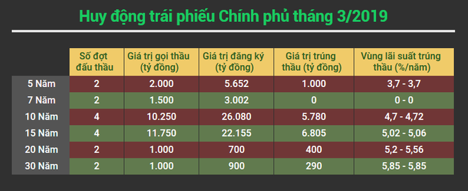 Tháng Ba: Chính phủ huy động 14.200 tỷ đồng trái phiếu qua đấu thầu ảnh 2