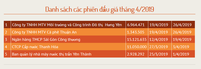 Tháng Ba: Doanh nghiệp đấu giá cổ phần tại HNX thu trên 1.758 tỷ đồng ảnh 2