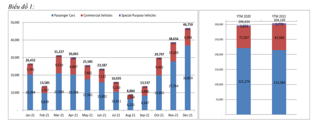 'Cơn sốt' giảm trước bạ không giúp thị trường ôtô tháng 12 bùng nổ ảnh 1